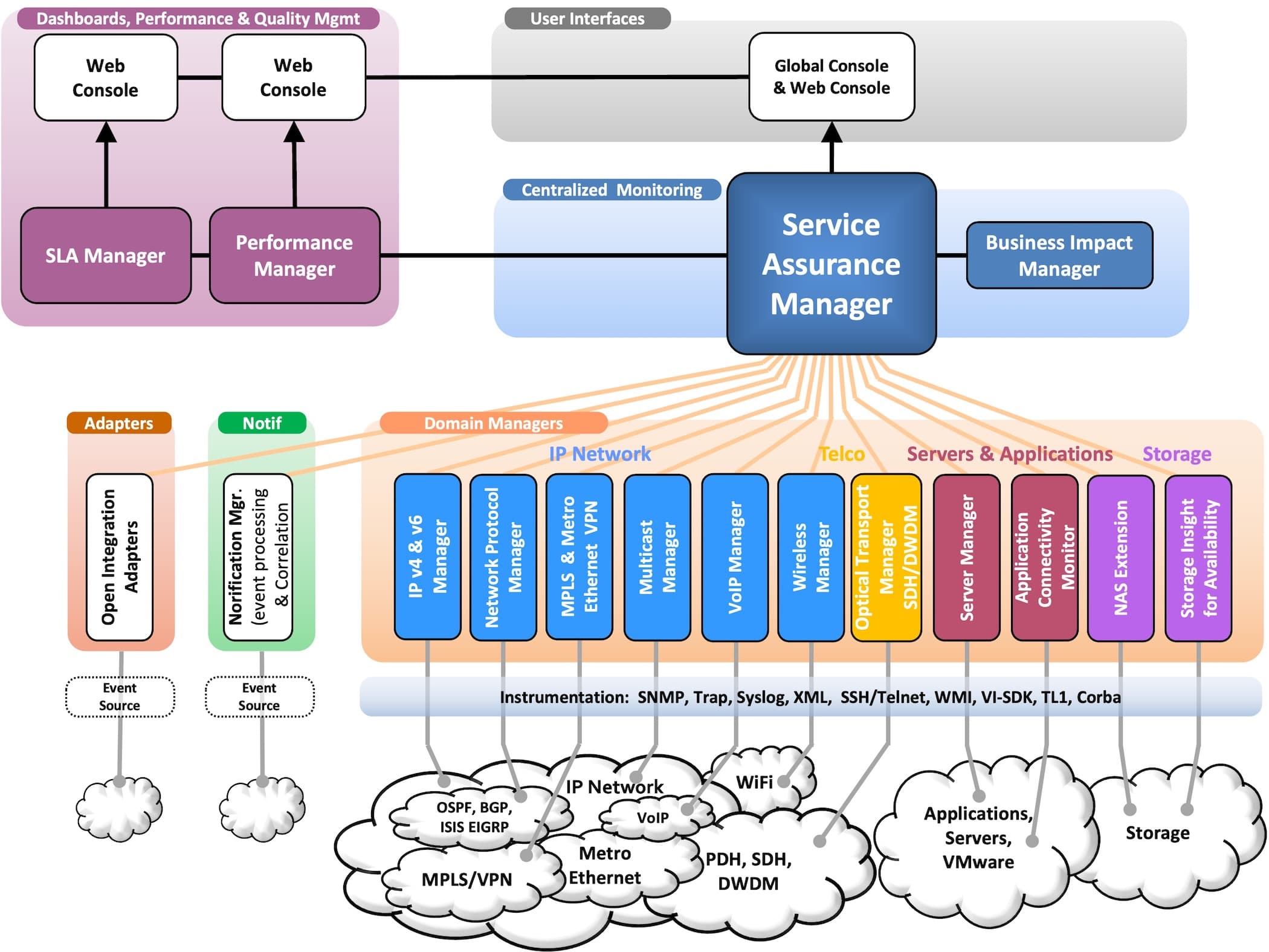 Smarts Monitoring and Fault Analysis for Optical and IP Networks