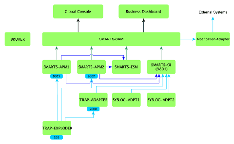 DX NetOps Smarts Upgrade Services